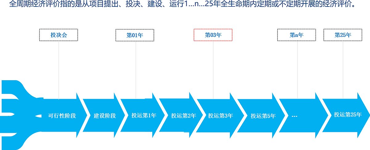 XPEvaluation 全周期后评价系统示意